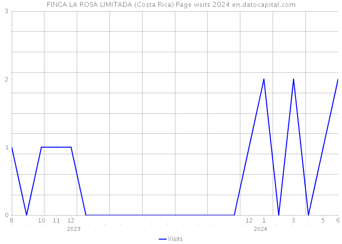 FINCA LA ROSA LIMITADA (Costa Rica) Page visits 2024 