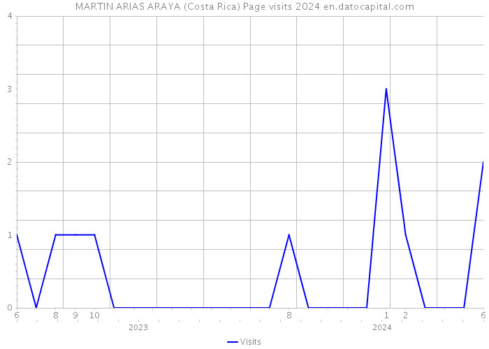 MARTIN ARIAS ARAYA (Costa Rica) Page visits 2024 