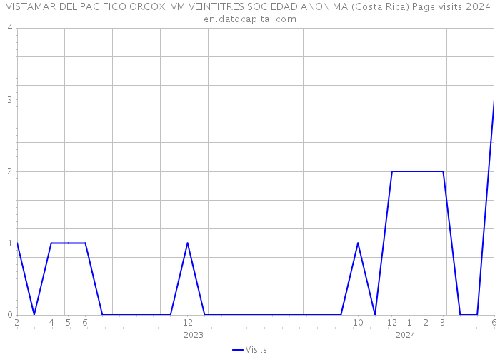 VISTAMAR DEL PACIFICO ORCOXI VM VEINTITRES SOCIEDAD ANONIMA (Costa Rica) Page visits 2024 