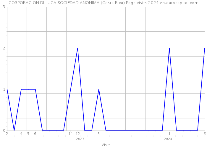 CORPORACION DI LUCA SOCIEDAD ANONIMA (Costa Rica) Page visits 2024 
