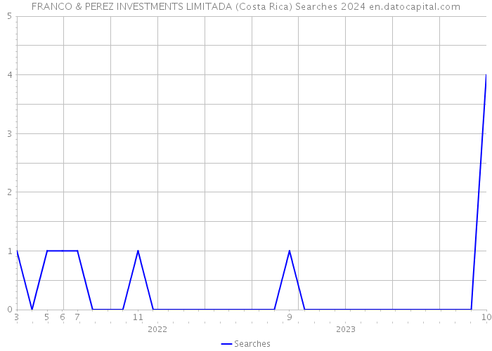 FRANCO & PEREZ INVESTMENTS LIMITADA (Costa Rica) Searches 2024 