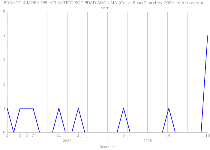 FRANCO & MORA DEL ATLANTICO SOCIEDAD ANONIMA (Costa Rica) Searches 2024 