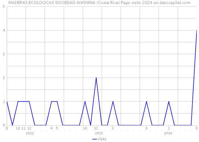 MADERAS ECOLOGICAS SOCIEDAD ANONIMA (Costa Rica) Page visits 2024 