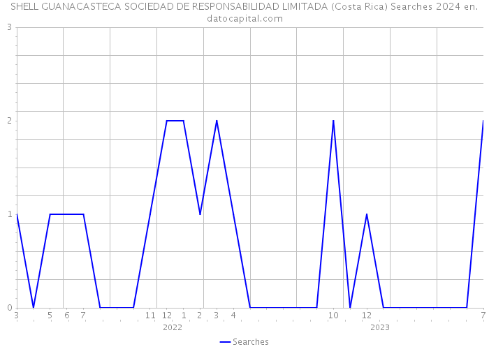 SHELL GUANACASTECA SOCIEDAD DE RESPONSABILIDAD LIMITADA (Costa Rica) Searches 2024 