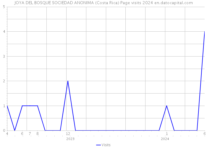 JOYA DEL BOSQUE SOCIEDAD ANONIMA (Costa Rica) Page visits 2024 
