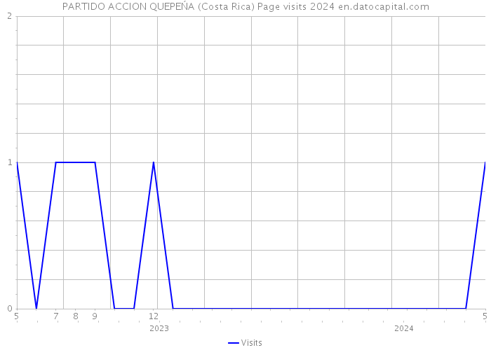 PARTIDO ACCION QUEPEŃA (Costa Rica) Page visits 2024 
