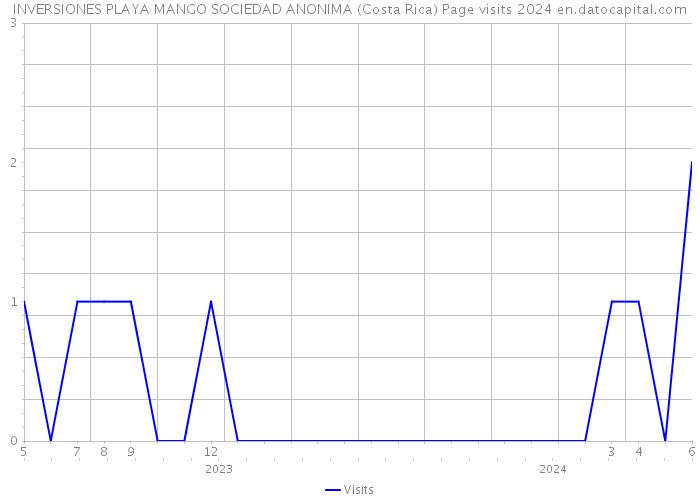 INVERSIONES PLAYA MANGO SOCIEDAD ANONIMA (Costa Rica) Page visits 2024 