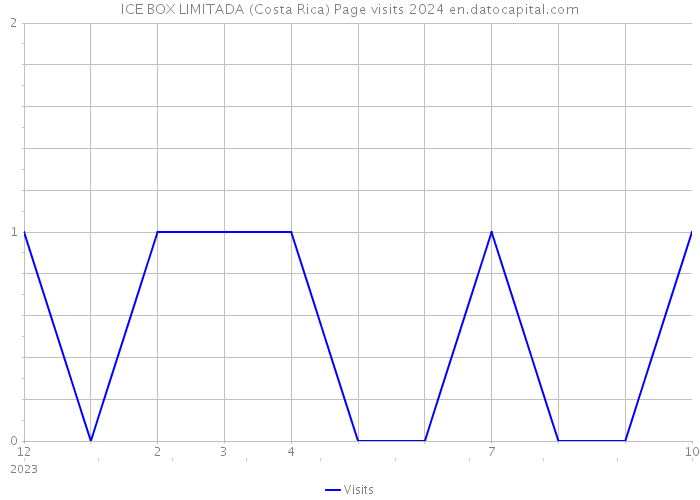 ICE BOX LIMITADA (Costa Rica) Page visits 2024 