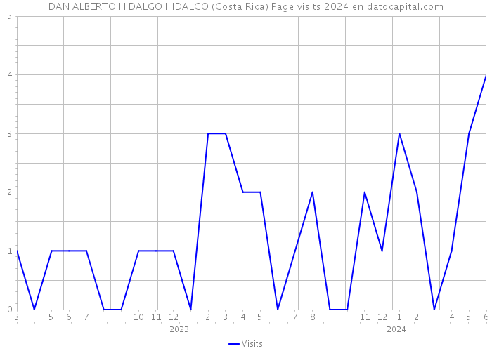DAN ALBERTO HIDALGO HIDALGO (Costa Rica) Page visits 2024 