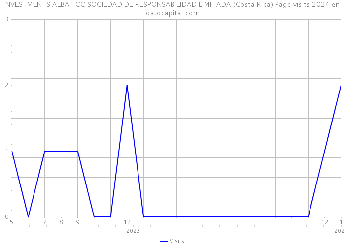 INVESTMENTS ALBA FCC SOCIEDAD DE RESPONSABILIDAD LIMITADA (Costa Rica) Page visits 2024 