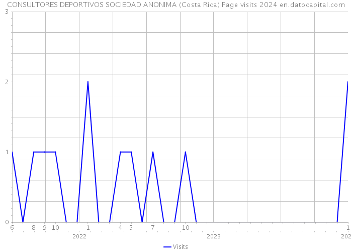 CONSULTORES DEPORTIVOS SOCIEDAD ANONIMA (Costa Rica) Page visits 2024 