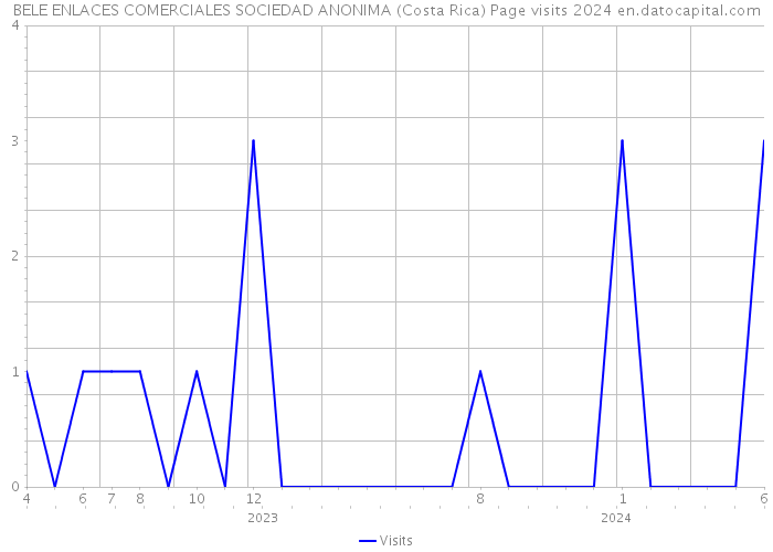 BELE ENLACES COMERCIALES SOCIEDAD ANONIMA (Costa Rica) Page visits 2024 