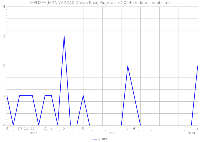 MELISSA JARA VARGAS (Costa Rica) Page visits 2024 