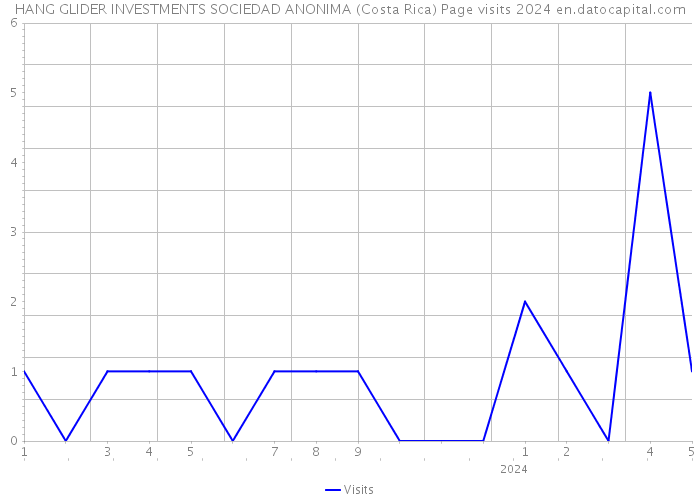 HANG GLIDER INVESTMENTS SOCIEDAD ANONIMA (Costa Rica) Page visits 2024 