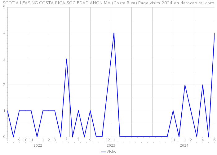 SCOTIA LEASING COSTA RICA SOCIEDAD ANONIMA (Costa Rica) Page visits 2024 