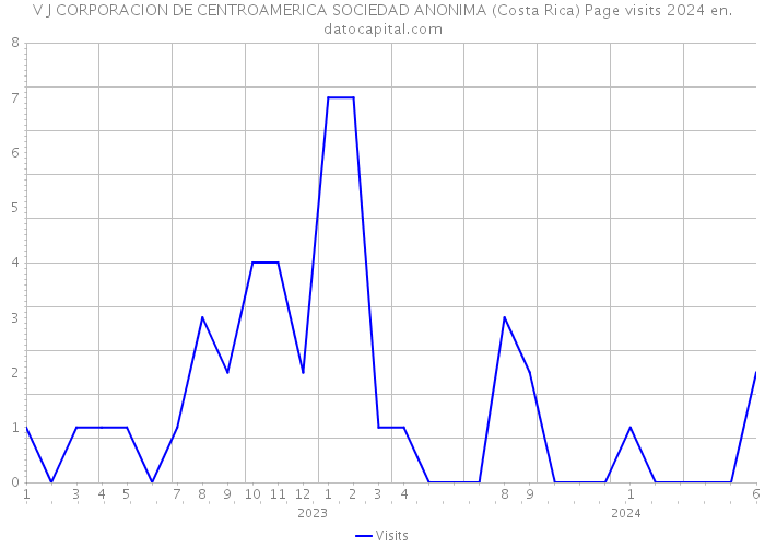 V J CORPORACION DE CENTROAMERICA SOCIEDAD ANONIMA (Costa Rica) Page visits 2024 