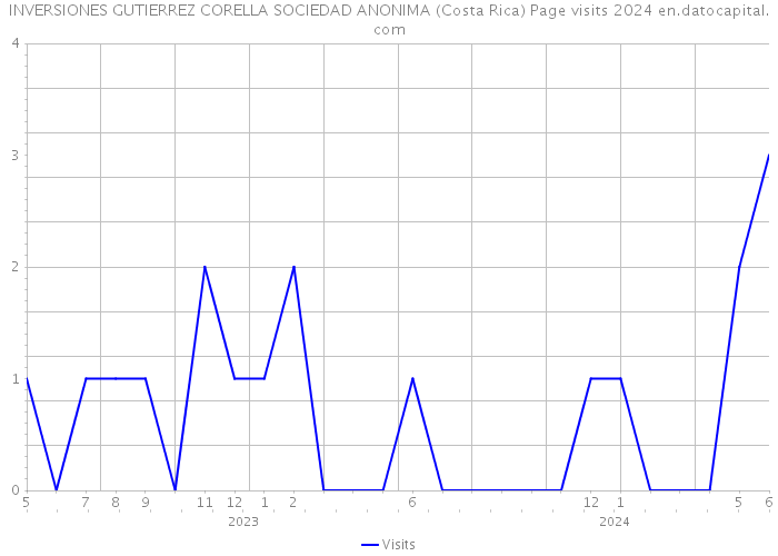INVERSIONES GUTIERREZ CORELLA SOCIEDAD ANONIMA (Costa Rica) Page visits 2024 