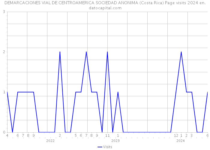 DEMARCACIONES VIAL DE CENTROAMERICA SOCIEDAD ANONIMA (Costa Rica) Page visits 2024 