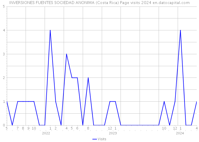 INVERSIONES FUENTES SOCIEDAD ANONIMA (Costa Rica) Page visits 2024 