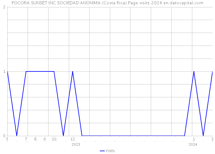 POCORA SUNSET INC SOCIEDAD ANONIMA (Costa Rica) Page visits 2024 