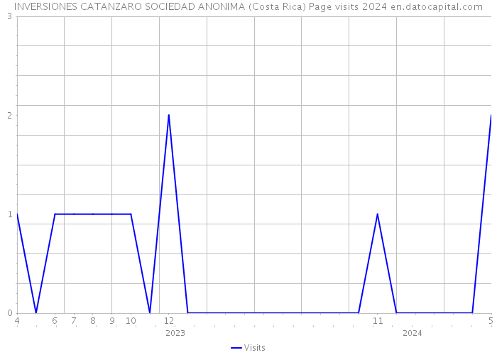 INVERSIONES CATANZARO SOCIEDAD ANONIMA (Costa Rica) Page visits 2024 