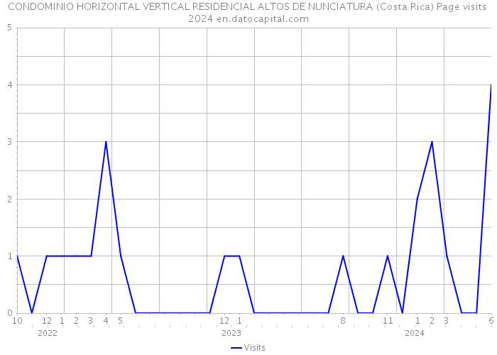 CONDOMINIO HORIZONTAL VERTICAL RESIDENCIAL ALTOS DE NUNCIATURA (Costa Rica) Page visits 2024 