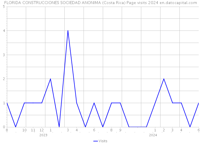 FLORIDA CONSTRUCCIONES SOCIEDAD ANONIMA (Costa Rica) Page visits 2024 