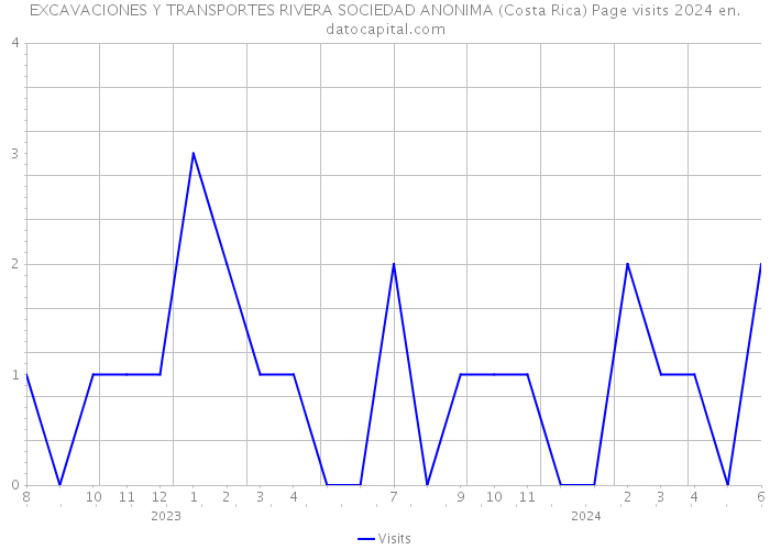 EXCAVACIONES Y TRANSPORTES RIVERA SOCIEDAD ANONIMA (Costa Rica) Page visits 2024 