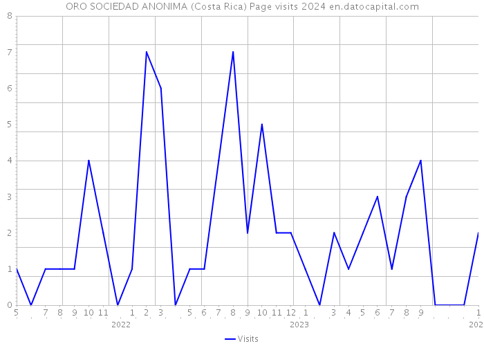 ORO SOCIEDAD ANONIMA (Costa Rica) Page visits 2024 