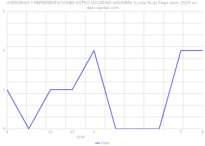 ASESORIAS Y REPRESENTACIONES ASTRO SOCIEDAD ANONIMA (Costa Rica) Page visits 2024 
