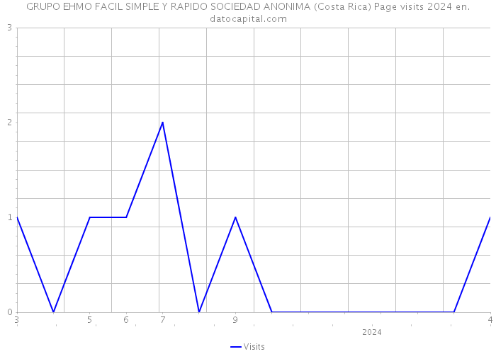 GRUPO EHMO FACIL SIMPLE Y RAPIDO SOCIEDAD ANONIMA (Costa Rica) Page visits 2024 