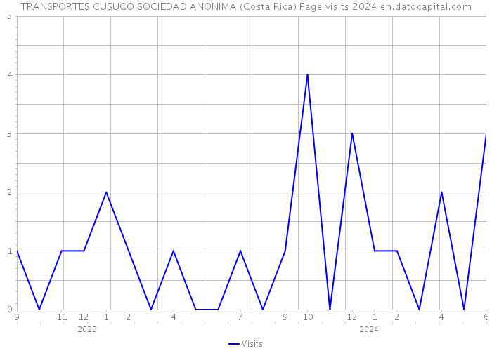 TRANSPORTES CUSUCO SOCIEDAD ANONIMA (Costa Rica) Page visits 2024 