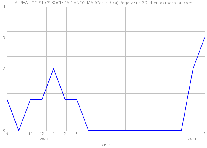 ALPHA LOGISTICS SOCIEDAD ANONIMA (Costa Rica) Page visits 2024 