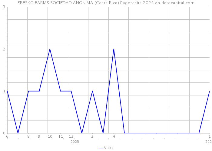 FRESKO FARMS SOCIEDAD ANONIMA (Costa Rica) Page visits 2024 