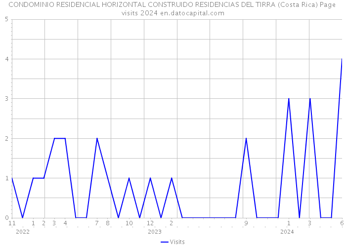 CONDOMINIO RESIDENCIAL HORIZONTAL CONSTRUIDO RESIDENCIAS DEL TIRRA (Costa Rica) Page visits 2024 