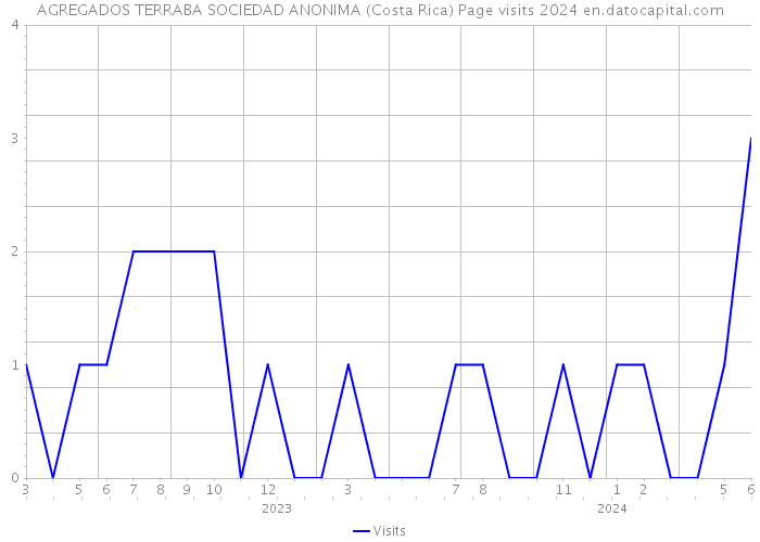 AGREGADOS TERRABA SOCIEDAD ANONIMA (Costa Rica) Page visits 2024 