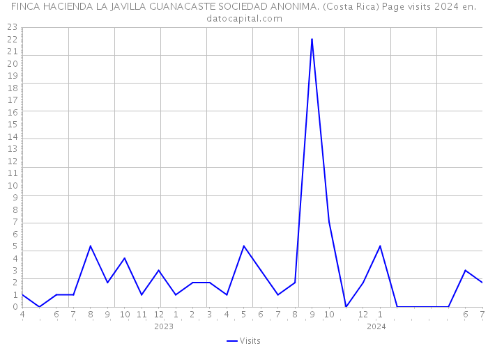 FINCA HACIENDA LA JAVILLA GUANACASTE SOCIEDAD ANONIMA. (Costa Rica) Page visits 2024 