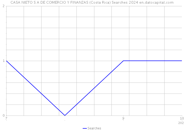 CASA NIETO S A DE COMERCIO Y FINANZAS (Costa Rica) Searches 2024 