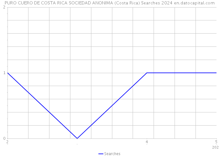 PURO CUERO DE COSTA RICA SOCIEDAD ANONIMA (Costa Rica) Searches 2024 