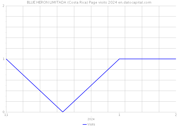 BLUE HERON LIMITADA (Costa Rica) Page visits 2024 