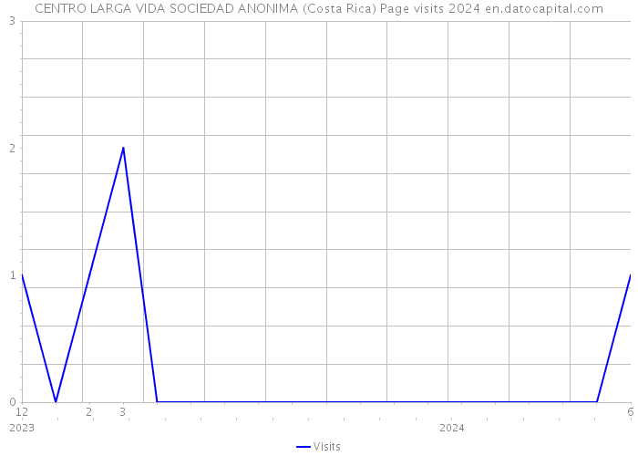 CENTRO LARGA VIDA SOCIEDAD ANONIMA (Costa Rica) Page visits 2024 