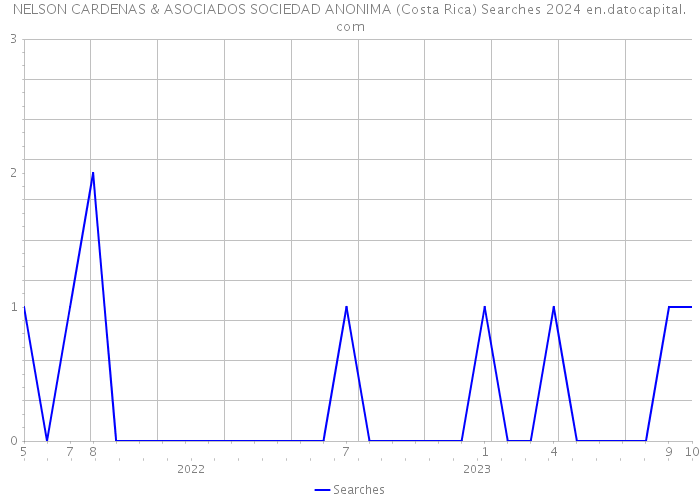 NELSON CARDENAS & ASOCIADOS SOCIEDAD ANONIMA (Costa Rica) Searches 2024 