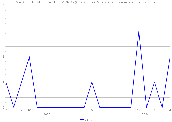 MADELEINE IVETT CASTRO MOROS (Costa Rica) Page visits 2024 