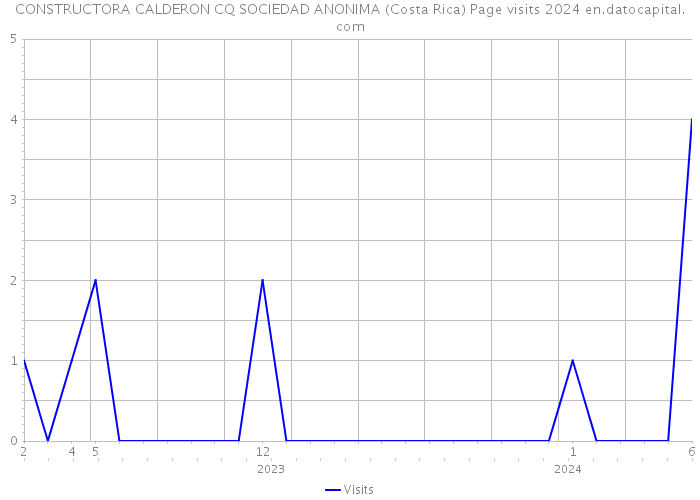 CONSTRUCTORA CALDERON CQ SOCIEDAD ANONIMA (Costa Rica) Page visits 2024 