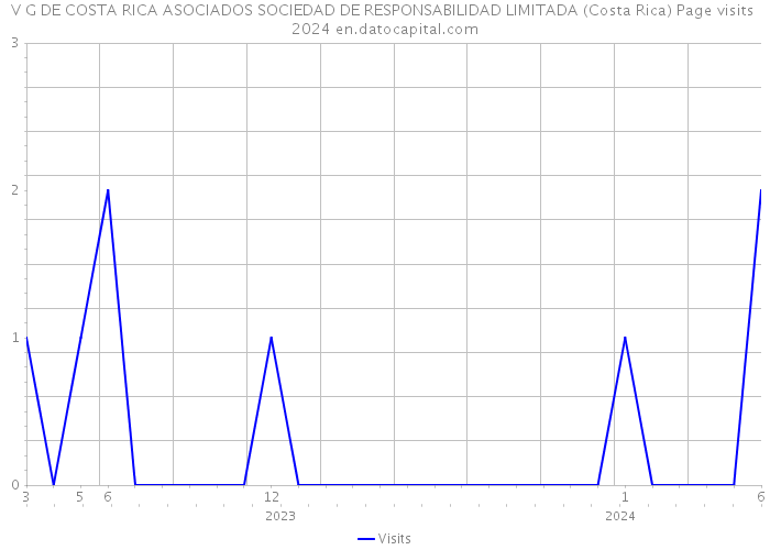 V G DE COSTA RICA ASOCIADOS SOCIEDAD DE RESPONSABILIDAD LIMITADA (Costa Rica) Page visits 2024 