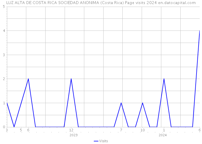 LUZ ALTA DE COSTA RICA SOCIEDAD ANONIMA (Costa Rica) Page visits 2024 