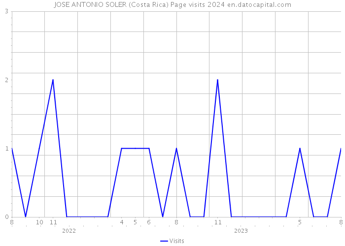 JOSE ANTONIO SOLER (Costa Rica) Page visits 2024 
