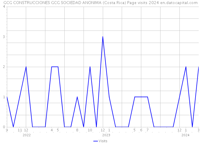GCG CONSTRUCCIONES GCG SOCIEDAD ANONIMA (Costa Rica) Page visits 2024 