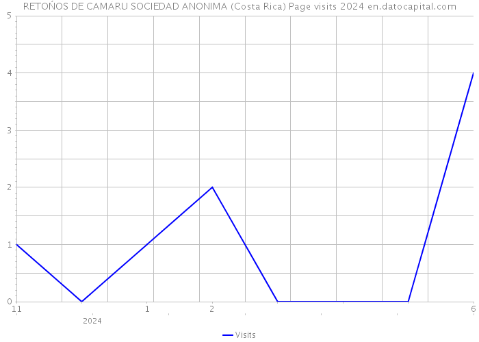 RETOŃOS DE CAMARU SOCIEDAD ANONIMA (Costa Rica) Page visits 2024 