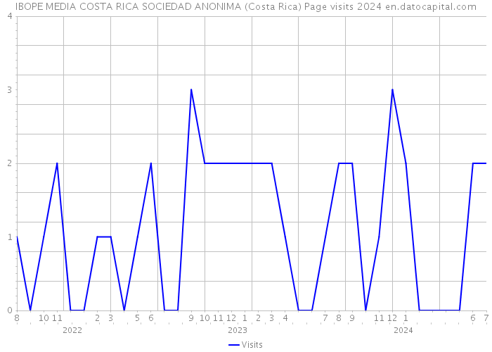 IBOPE MEDIA COSTA RICA SOCIEDAD ANONIMA (Costa Rica) Page visits 2024 